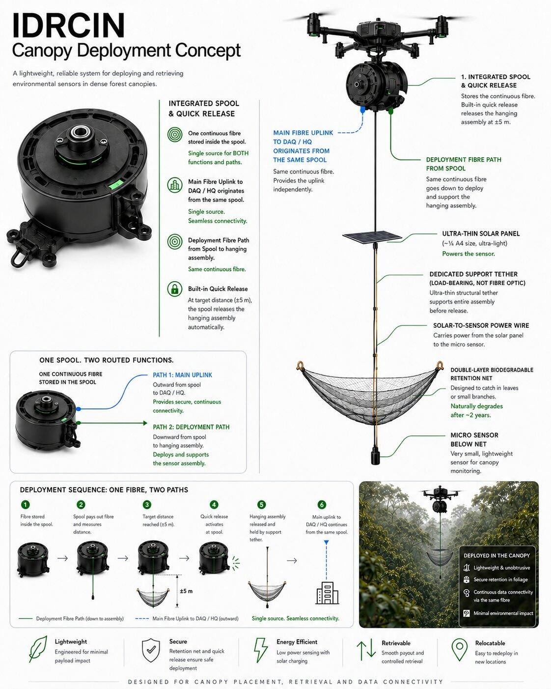 IDRCIN canopy deployment concept infographic