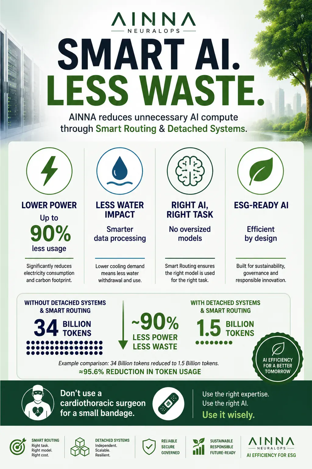 Smarter AI for Sustainable Growth