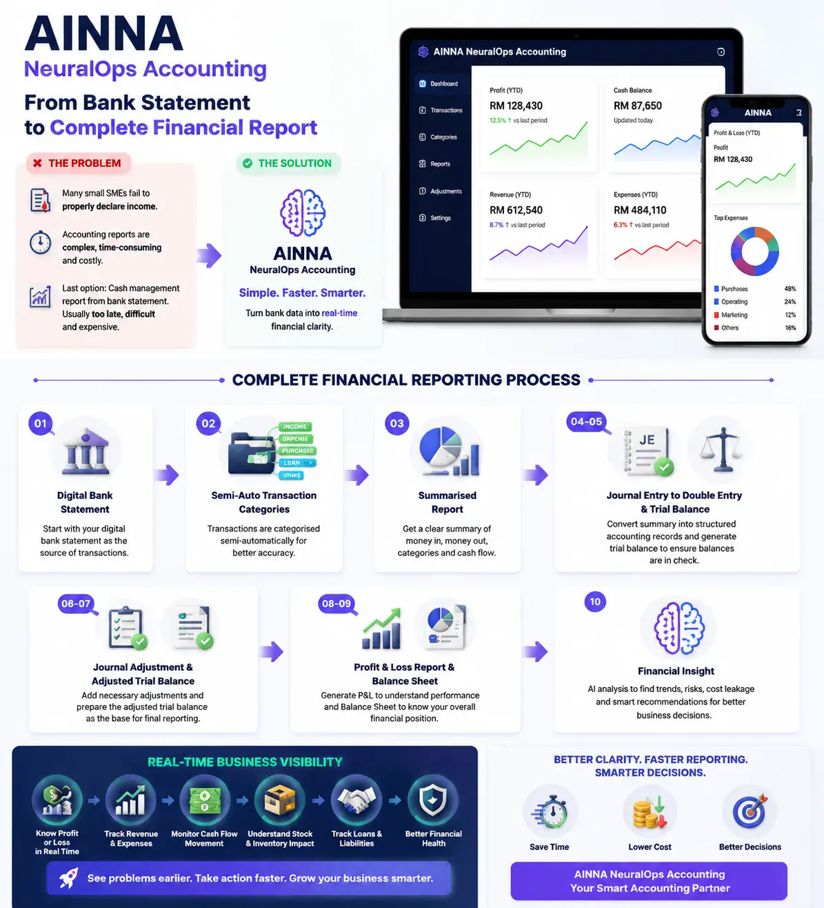 Transforming SME Financial Reporting with AI Agents