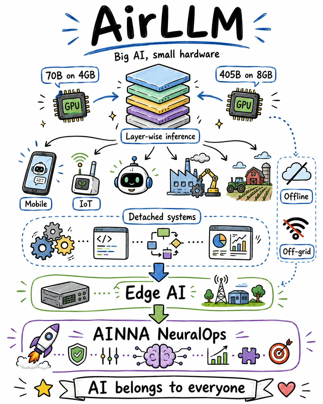 AirLLM: AI Without the Monster GPU