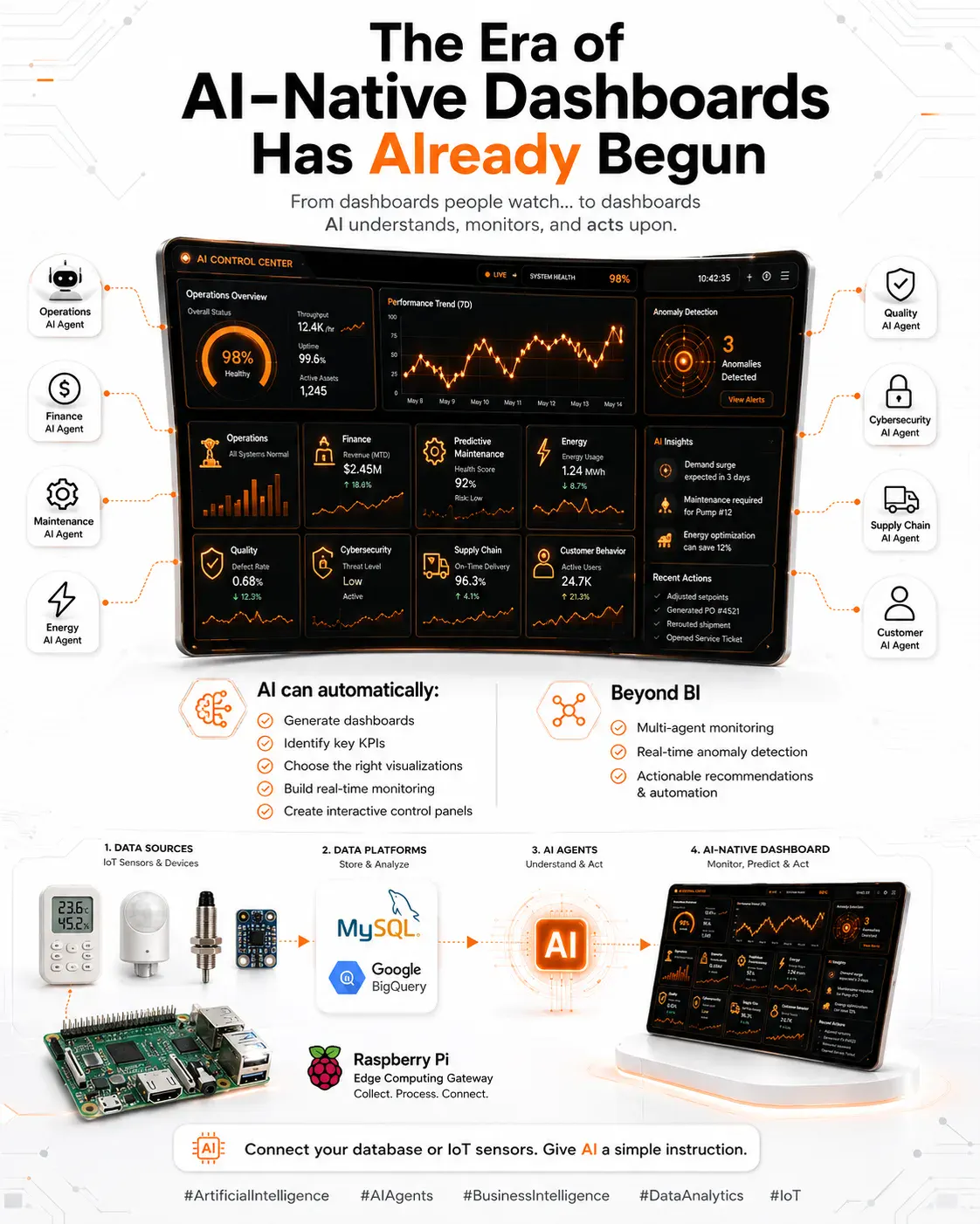 AI-Native Dashboards: The Future of Business Intelligence