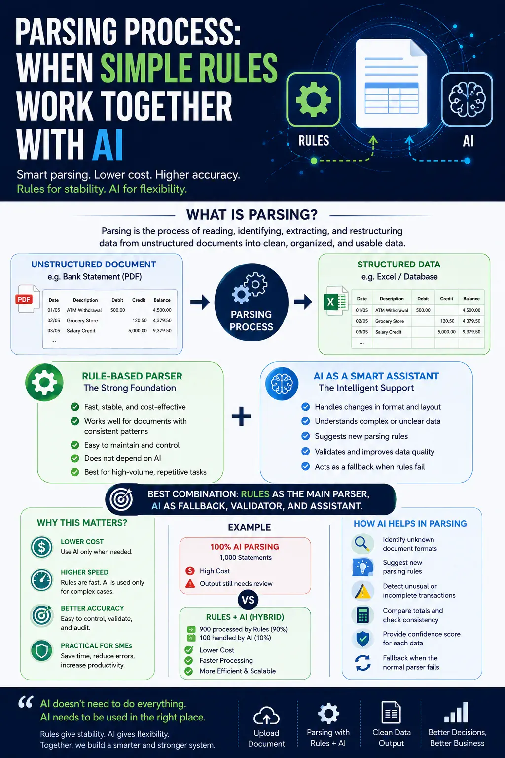 Parsing Process: When Simple Rules Work Together with AI