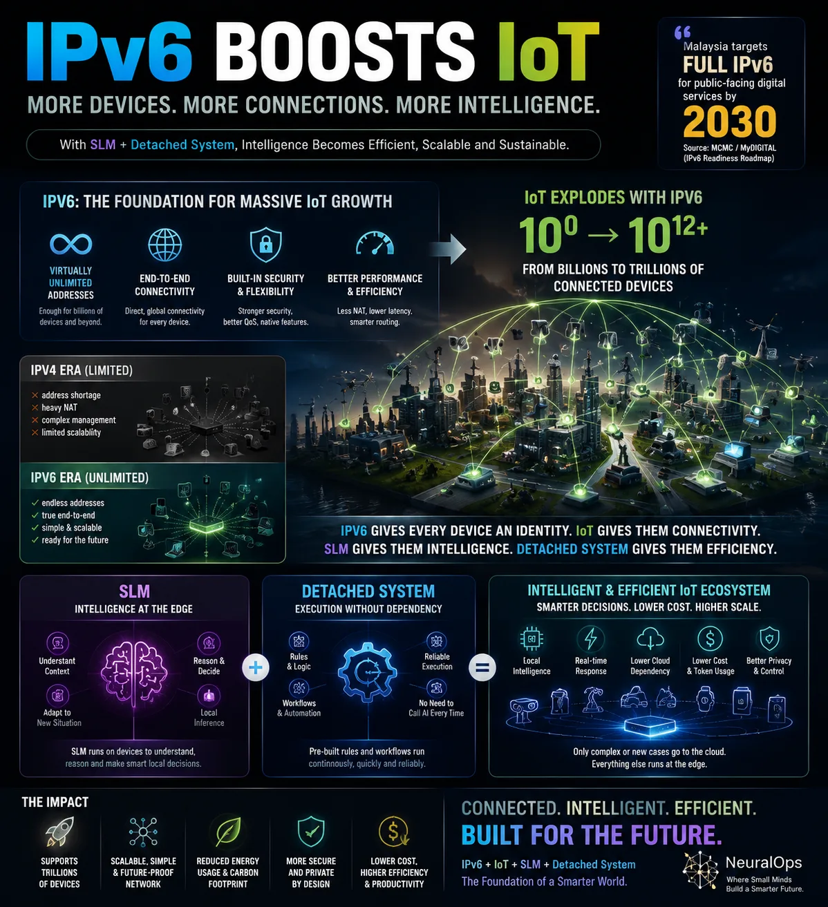 IPv6 2030: Building Malaysia’s Intelligent, Connected Future