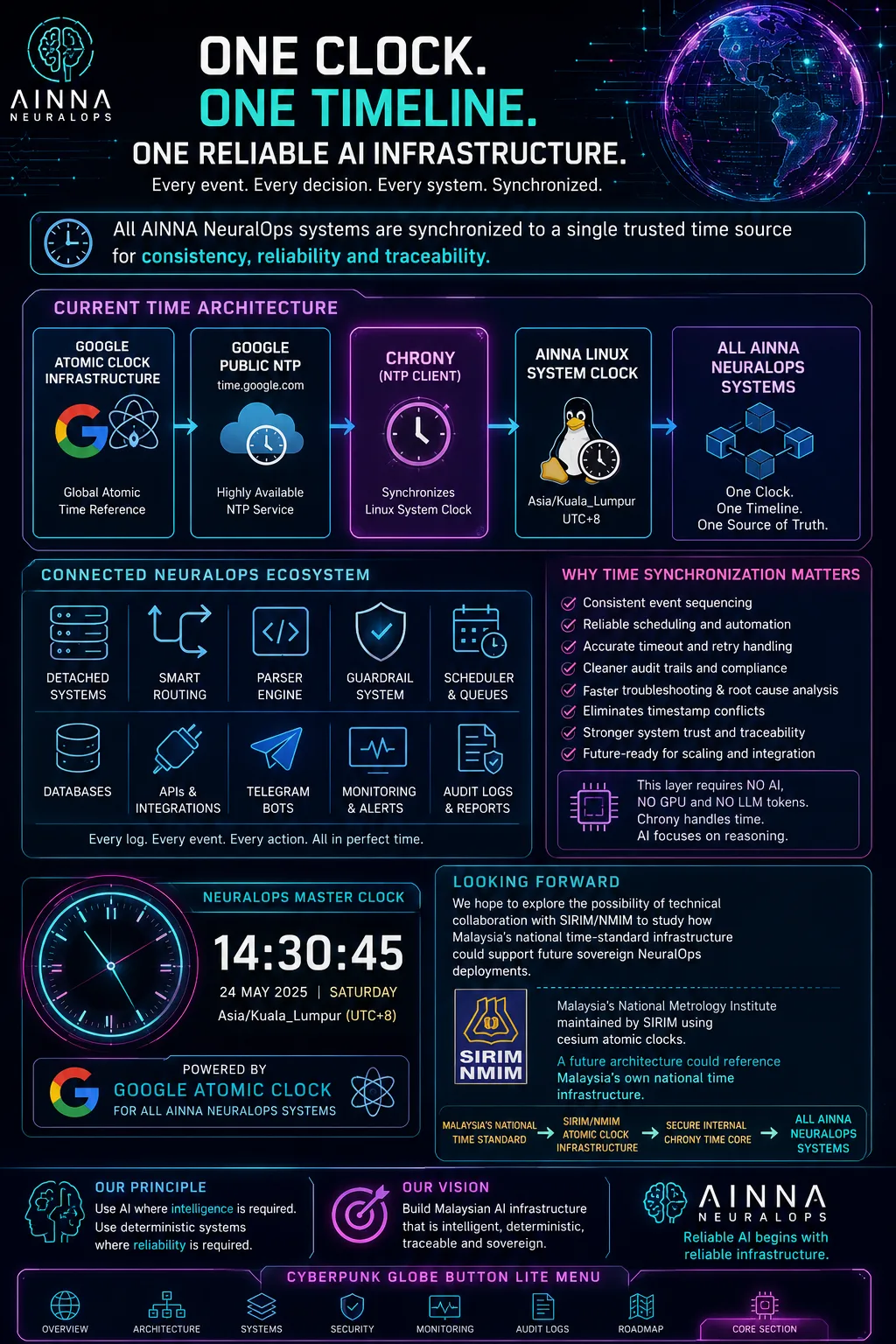 One Clock. One Timeline. One Reliable AI Infrastructure.
