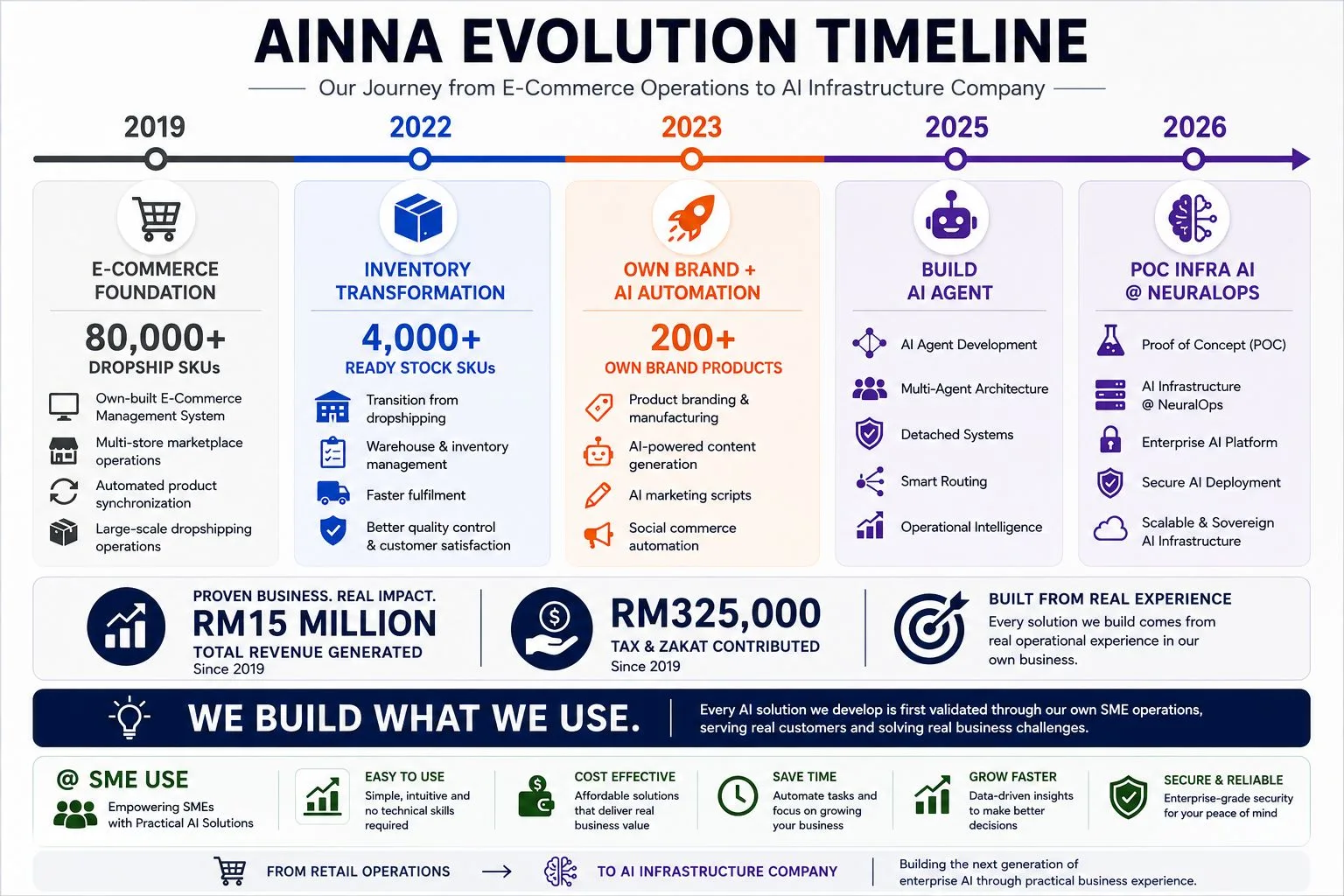 From Retail Operations to AI Infrastructure. This is only the beginning.