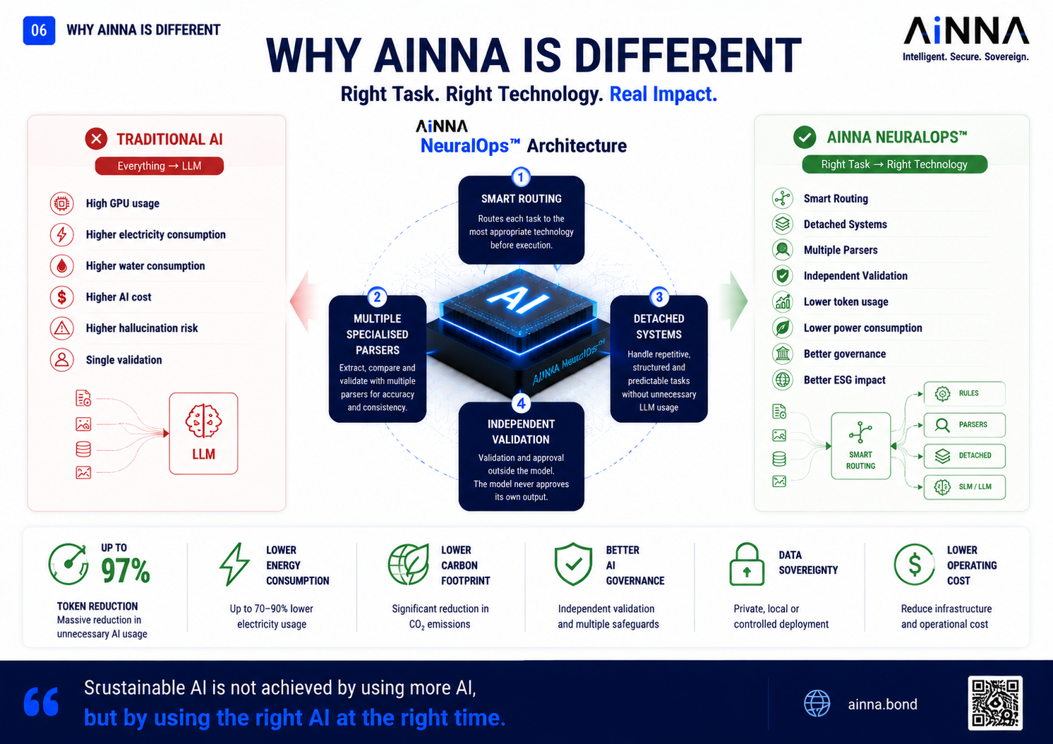 ESG Alliance slide 06 - Why AINNA Is Different